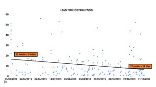 0
10
20
30
40
50
60
15/05/2019 04/06/2019 24/06/2019 14/07/2019 03/08/2019 23/08/2019 12/09/2019 02/10/2019 22/10/2019 11/11/2019
LEAD TIME DISTRIBUITION
LT médio = 24 dias
LT médio = 12 dias
 