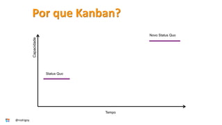Tempo
Status Quo
Novo Status Quo
Por que Kanban?
Capacidade
@rodrigoy
 