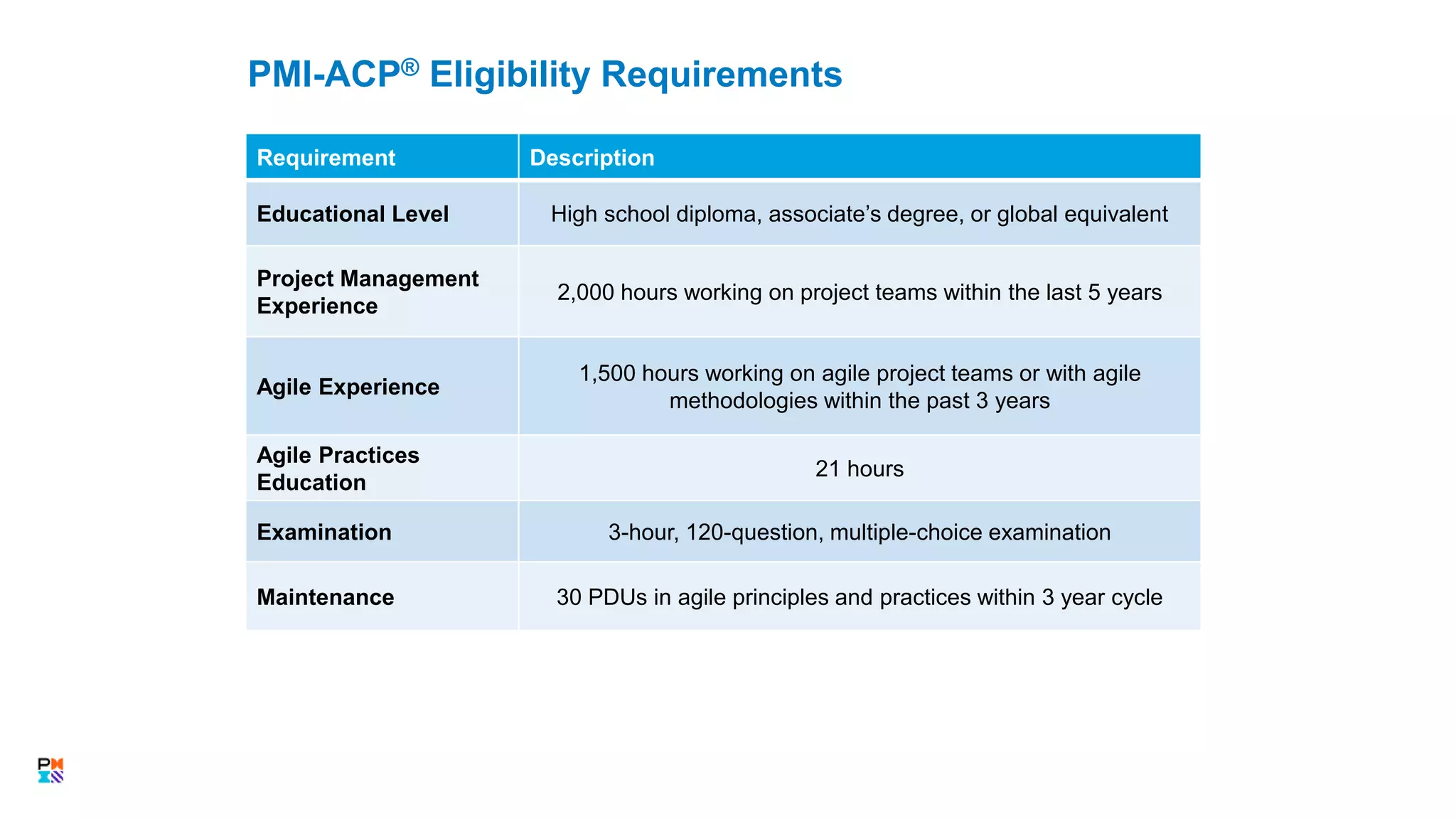 Requirement Description
Educational Level High school diploma, associate’s degree, or global equivalent
Project Management
Experience
2,000 hours working on project teams within the last 5 years
Agile Experience
1,500 hours working on agile project teams or with agile
methodologies within the past 3 years
Agile Practices
Education
21 hours
Examination 3-hour, 120-question, multiple-choice examination
Maintenance 30 PDUs in agile principles and practices within 3 year cycle
PMI-ACP® Eligibility Requirements
28
 