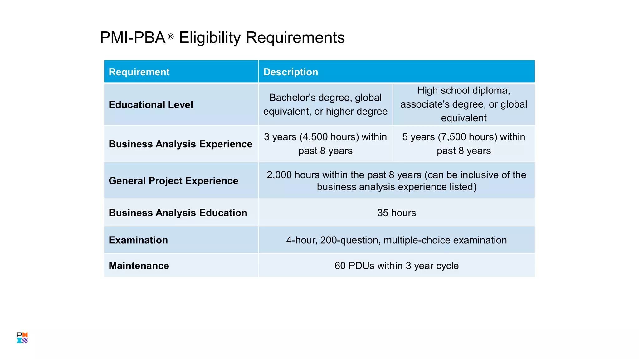 PMI-PBA® Eligibility Requirements
Requirement Description
Educational Level
Bachelor's degree, global
equivalent, or higher degree
High school diploma,
associate's degree, or global
equivalent
Business Analysis Experience
3 years (4,500 hours) within
past 8 years
5 years (7,500 hours) within
past 8 years
General Project Experience
2,000 hours within the past 8 years (can be inclusive of the
business analysis experience listed)
Business Analysis Education 35 hours
Examination 4-hour, 200-question, multiple-choice examination
Maintenance 60 PDUs within 3 year cycle
30
 