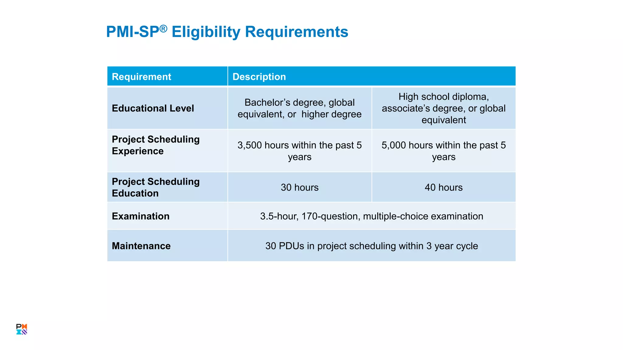 Requirement Description
Educational Level
Bachelor’s degree, global
equivalent, or higher degree
High school diploma,
associate’s degree, or global
equivalent
Project Scheduling
Experience
3,500 hours within the past 5
years
5,000 hours within the past 5
years
Project Scheduling
Education
30 hours 40 hours
Examination 3.5-hour, 170-question, multiple-choice examination
Maintenance 30 PDUs in project scheduling within 3 year cycle
PMI-SP® Eligibility Requirements
34
 