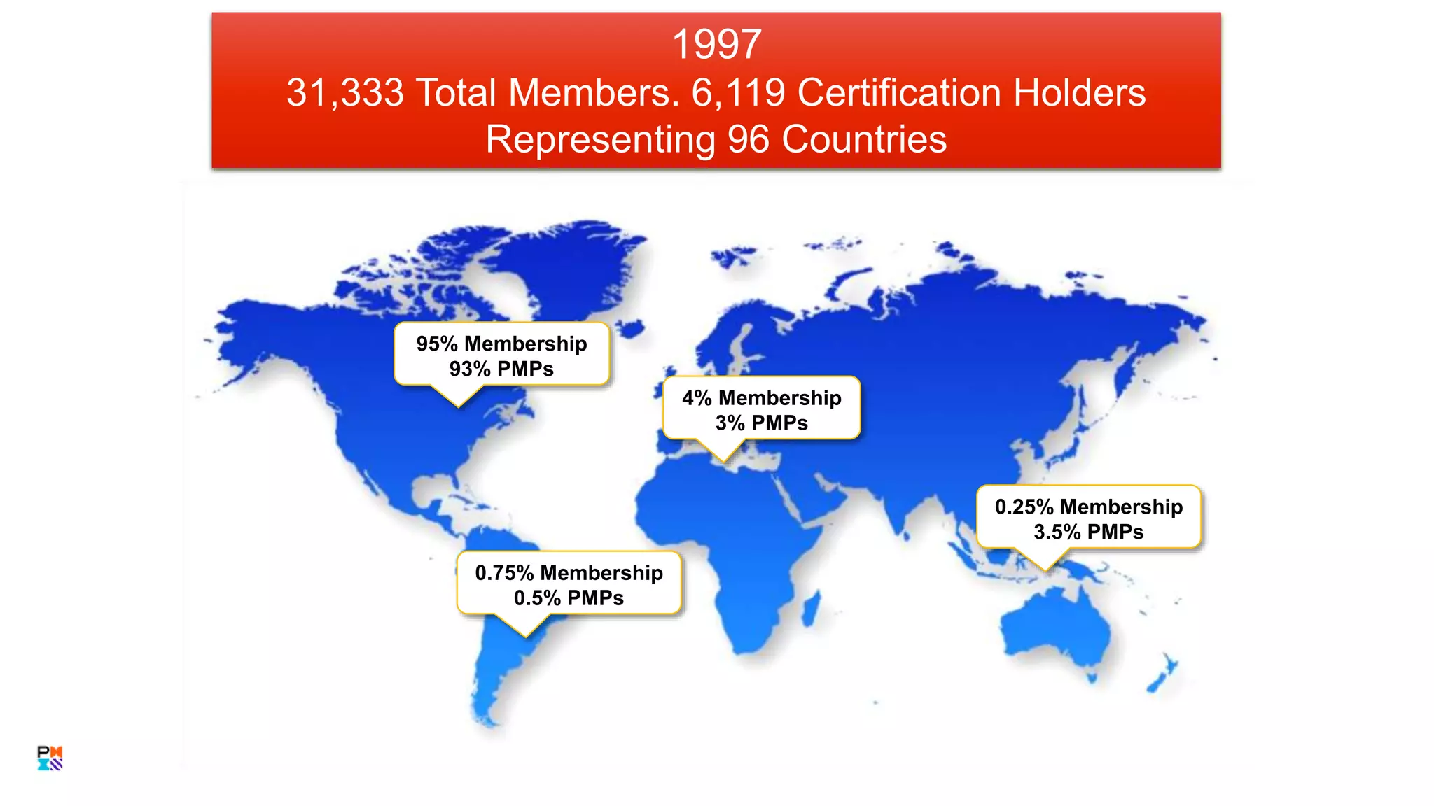 1997
31,333 Total Members. 6,119 Certification Holders
Representing 96 Countries
95% Membership
93% PMPs
0.75% Membership
0.5% PMPs
4% Membership
3% PMPs
0.25% Membership
3.5% PMPs
6
 
