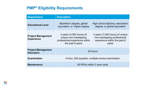 Requirement Description
Educational Level
Bachelor’s degree, global
equivalent, or higher degree
High school diploma, associate’s
degree, or global equivalent
Project Management
Experience
3 years (4,500 hours) of
unique non-overlapping
professional experience within
the past 8 years
5 years (7,500 hours) of unique
non-overlapping professional
experience within the past 8
years
Project Management
Education
35 hours
Examination 4-hour, 200-question, multiple-choice examination
Maintenance 60 PDUs within 3 year cycle
PMP® Eligibility Requirements
20
 