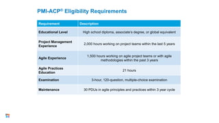 Requirement Description
Educational Level High school diploma, associate’s degree, or global equivalent
Project Management
Experience
2,000 hours working on project teams within the last 5 years
Agile Experience
1,500 hours working on agile project teams or with agile
methodologies within the past 3 years
Agile Practices
Education
21 hours
Examination 3-hour, 120-question, multiple-choice examination
Maintenance 30 PDUs in agile principles and practices within 3 year cycle
PMI-ACP® Eligibility Requirements
28
 
