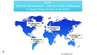 2019*
588,325 Total Members. 1,045,933 Active Certifications
In Nearly Every Country in the World
* (as of September 2019)
63% Membership
40% PMPs
6% Membership
4% PMPs
16% Membership
13% PMPs
15% Membership
43% PMPs
8
 