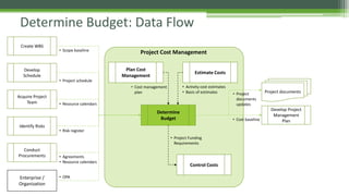 Determine Budget: Data Flow
Determine
Budget
Plan Cost
Management
Develop Project
Management
Plan
Enterprise /
Organizatio...