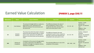 Earned Value Calculation (PMBOK 5, page 224) !!!
Abbreviation Name Lexicon Definition How Used Equation Interpretation of ...