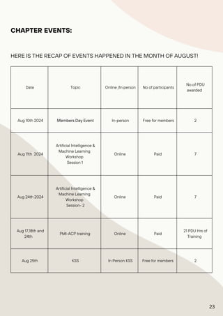 Date Topic Online /In person No of participants
No of PDU
awarded
Aug 10th 2024 Members Day Event In-person Free for members 2
Aug 11th 2024
Artificial Intelligence &
Machine Learning
Workshop
Session 1
Online Paid 7
Aug 24th 2024
Artificial Intelligence &
Machine Learning
Workshop
Session- 2
Online Paid 7
Aug 17,18th and
24th
PMI-ACP training Online Paid
21 PDU Hrs of
Training
Aug 25th KSS In Person KSS Free for members 2
CHAPTER EVENTS:
HERE IS THE RECAP OF EVENTS HAPPENED IN THE MONTH OF AUGUST!
23
 