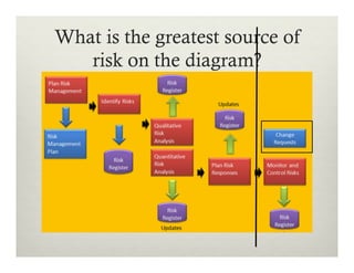 What is the greatest source of
risk on the diagram?

 