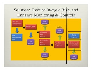 Solution: Reduce In-cycle Risk, and
Enhance Monitoring & Controls

 