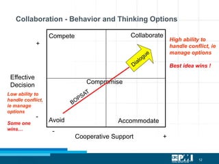 12
Collaboration - Behavior and Thinking Options
Cooperative Support
Effective
Decision
+
+
-
-
Compete
Avoid Accommodate
Collaborate
Compromise
Low ability to
handle conflict,
ie manage
options
Some one
wins…
High ability to
handle conflict, ie
manage options
Best idea wins !
 