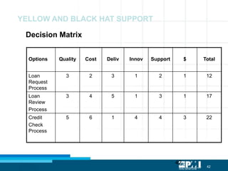 42
42
Decision Matrix
Options Quality Cost Deliv Innov Support $ Total
Loan
Request
Process
3 2 3 1 2 1 12
Loan
Review
Process
3 4 5 1 3 1 17
Credit
Check
Process
5 6 1 4 4 3 22
YELLOW AND BLACK HAT SUPPORT
 