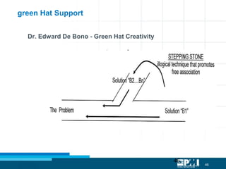 46
46
Dr. Edward De Bono - Green Hat Creativity
green Hat Support
 