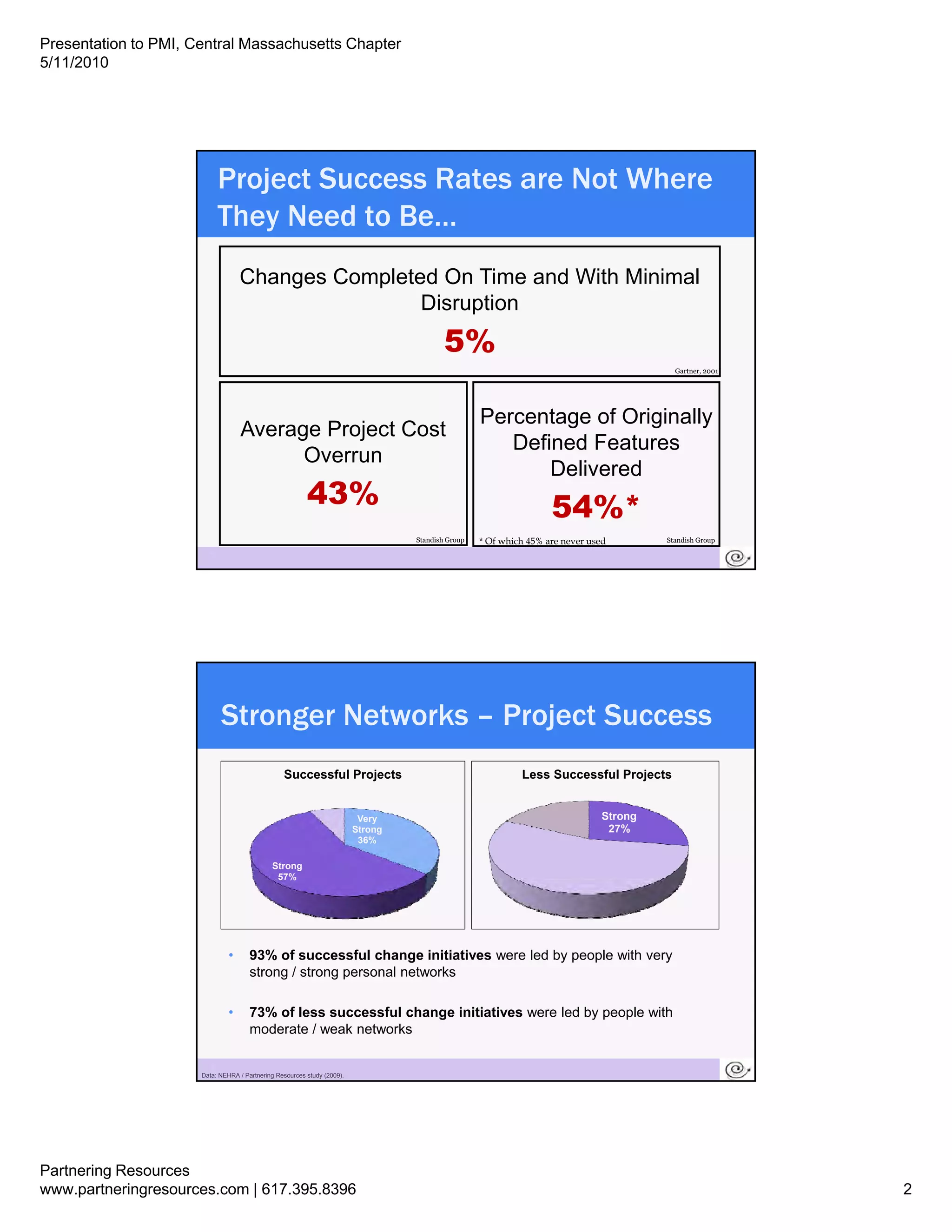 Presentation to PMI, Central Massachusetts Chapter
5/11/2010




                            Project Success Rates are Not Where
                            They Need to Be…
                                   Changes Completed On Time and With Minimal
                                                   Disruption
                                                                                          5%
                                                                                                                                         Gartner, 2001




                                                                                                   Percentage of Originally
                                   Average Project Cost
                                                                                                      Defined Features
                                         Overrun
                                                                                                          Delivered
                                                         43%                                                       54%*
                                                                                  Standish Group   * Of which 45% are never used       Standish Group

                        3




                            Stronger Networks – Project Success
                                                 Successful Projects                                        Less Successful Projects


                                                                          Very                                                Strong
                                                                         Strong                                                27%
                                                                          36%

                                             Strong
                                              57%




                               •      93% of successful change initiatives were led by people with very
                                      strong / strong personal networks

                               •      73% of less successful change initiatives were led by people with
                                      moderate / weak networks

                        4
                      Data: NEHRA / Partnering Resources study (2009).




Partnering Resources
www.partneringresources.com | 617.395.8396                                                                                                               2
 