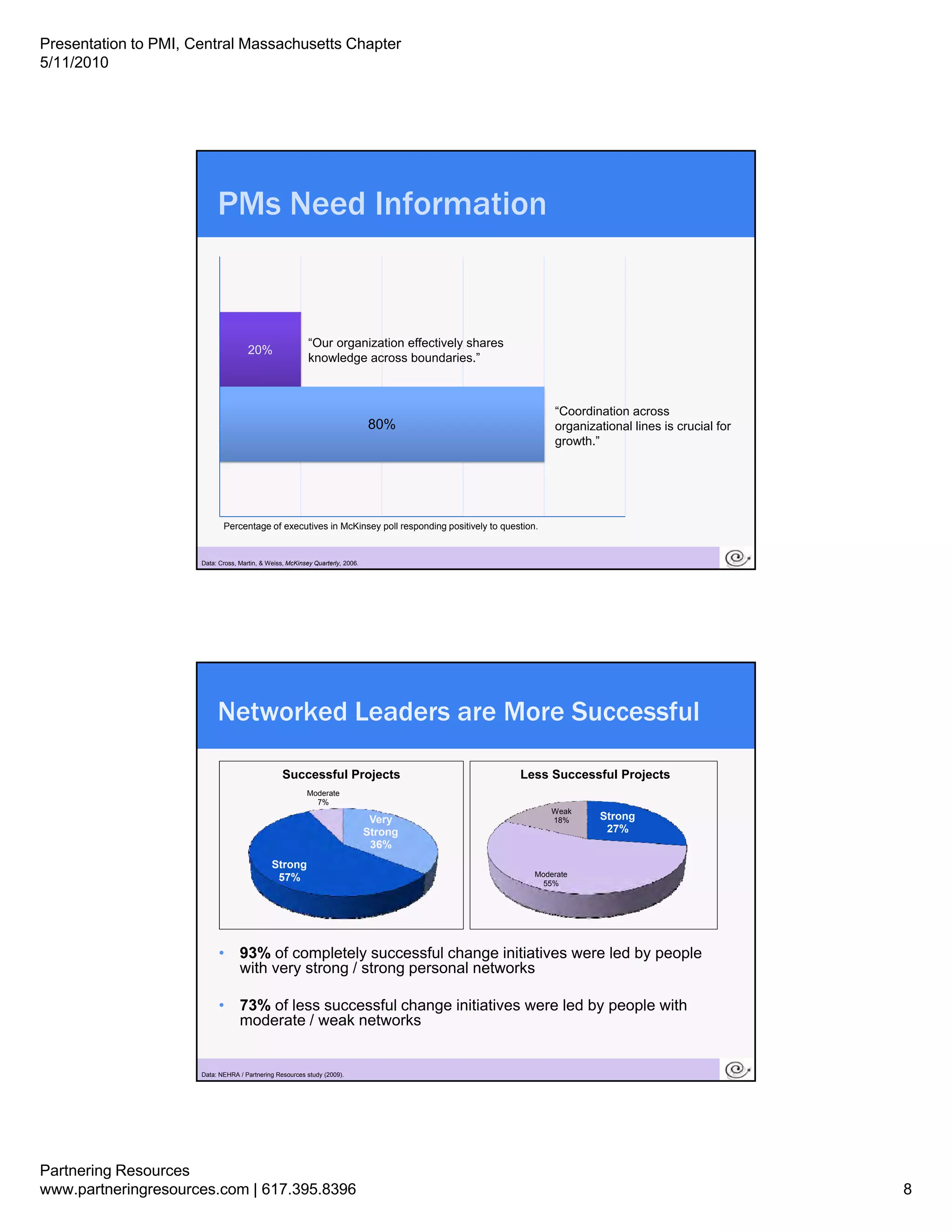 Presentation to PMI, Central Massachusetts Chapter
5/11/2010




                           PMs Need Information


                                                           “Our organization effectively shares
                                      20%
                                                           knowledge across boundaries.”



                                                                                                            “Coordination across
                                                                                80%                         organizational lines is crucial for
                                                                                                            growth.”




                             Percentage of executives in McKinsey poll responding positively to question.


                       15
                      Data: Cross, Martin, & Weiss, McKinsey Quarterly, 2006.




                           Networked Leaders are More Successful

                                                  Successful Projects                               Less Successful Projects
                                                          Moderate
                                                            7%
                                                                                                            Weak
                                                                                 Very                       18%     Strong
                                                                                Strong                               27%
                                                                                 36%
                                              Strong
                                               57%                                                      Moderate
                                                                                                         55%




                            • 93% of completely successful change initiatives were led by people
                              with very strong / strong personal networks

                            • 73% of less successful change initiatives were led by people with
                              moderate / weak networks

                       16
                      Data: NEHRA / Partnering Resources study (2009).




Partnering Resources
www.partneringresources.com | 617.395.8396                                                                                                        8
 