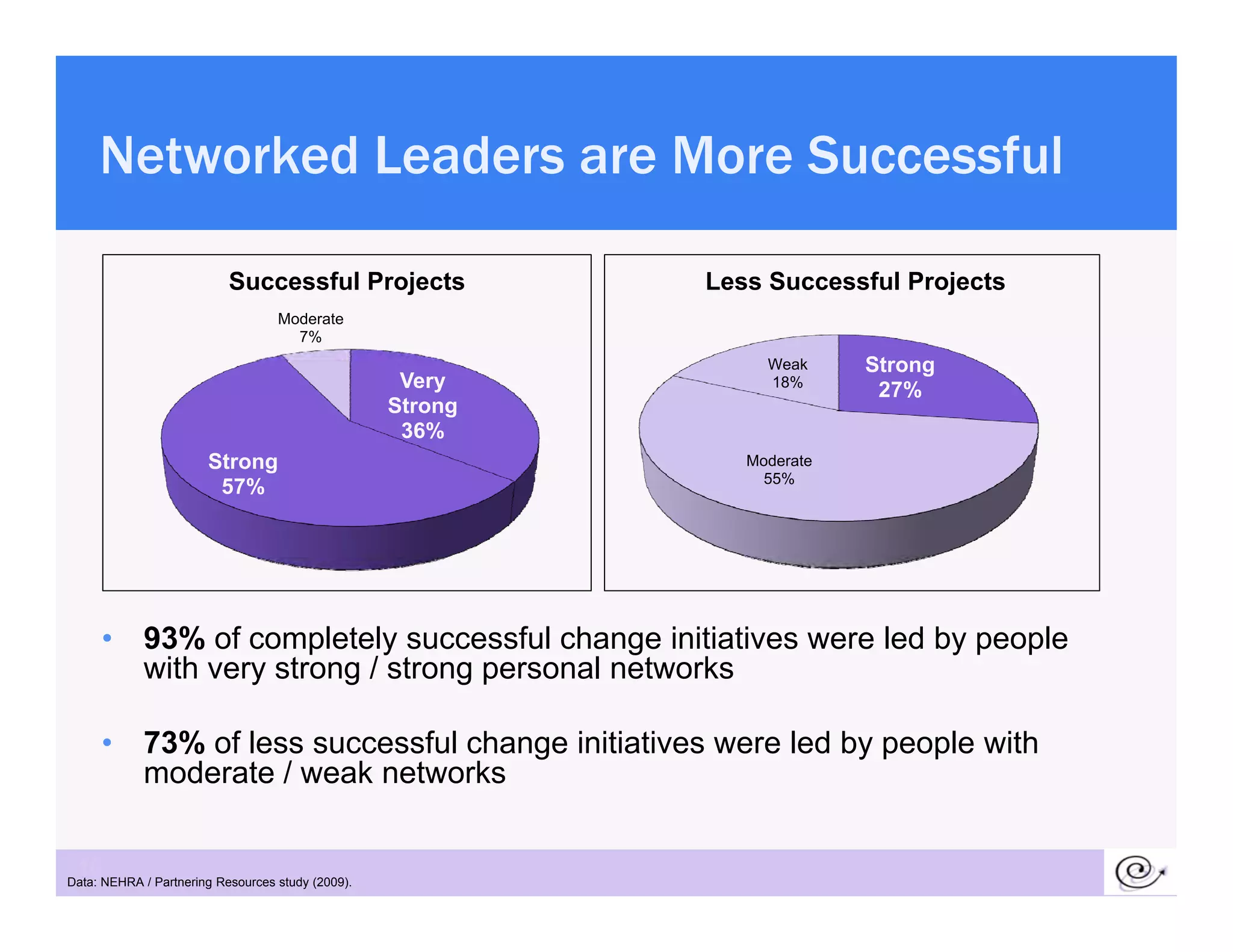 Networked Leaders are More Successful

                           Successful Projects              Less Successful Projects
                                   Moderate
                                     7%
                                                                 Weak     Strong
                                                    Very         18%
                                                                           27%
                                                        g
                                                   Strong
                                                    36%
                       Strong                                  Moderate
                                                                 55%
                        57%




      •     93% of completely successful change initiatives were led by people
            with very strong / strong personal networks

      •     73% of less successful change initiatives were led by people with
            moderate / weak networks

 16
Data: NEHRA / Partnering Resources study (2009).
 