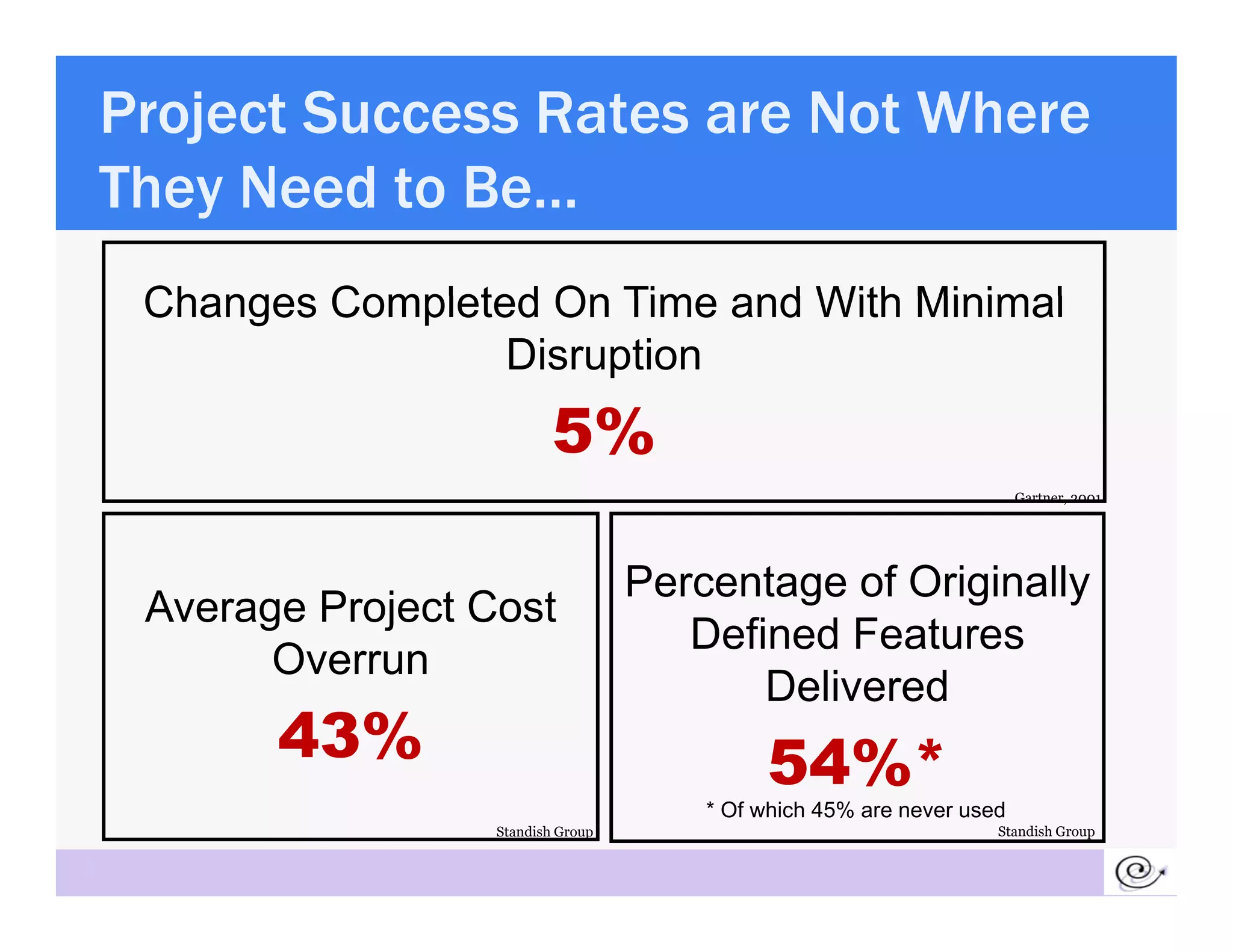 Project Success Rates are Not Where
    They N d to Be…
    Th Need t B
     Changes Completed On Time and With Minimal
                     Disruption
                              5%
                                                                           Gartner, 2001




                                       Percentage of Originally
     Average Project Cost
                                          Defined Features
           Overrun
                                              Delivered
           43%                                  54%
                                                54%*
                                           * Of which 45% are never used
                      Standish Group                                   Standish Group

3
 