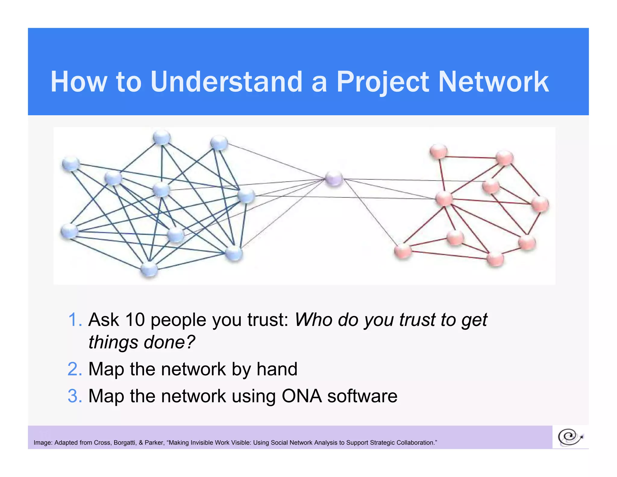 How to Understand a Project Network




            1. Ask 10 people y trust: Who do you trust to get
                       p p you               y            g
               things done?
            2. Map the network by hand
            3. Map the network using O
                                     ONA software
                                           f
 30
Image: Adapted from Cross, Borgatti, & Parker, “Making Invisible Work Visible: Using Social Network Analysis to Support Strategic Collaboration.”
 