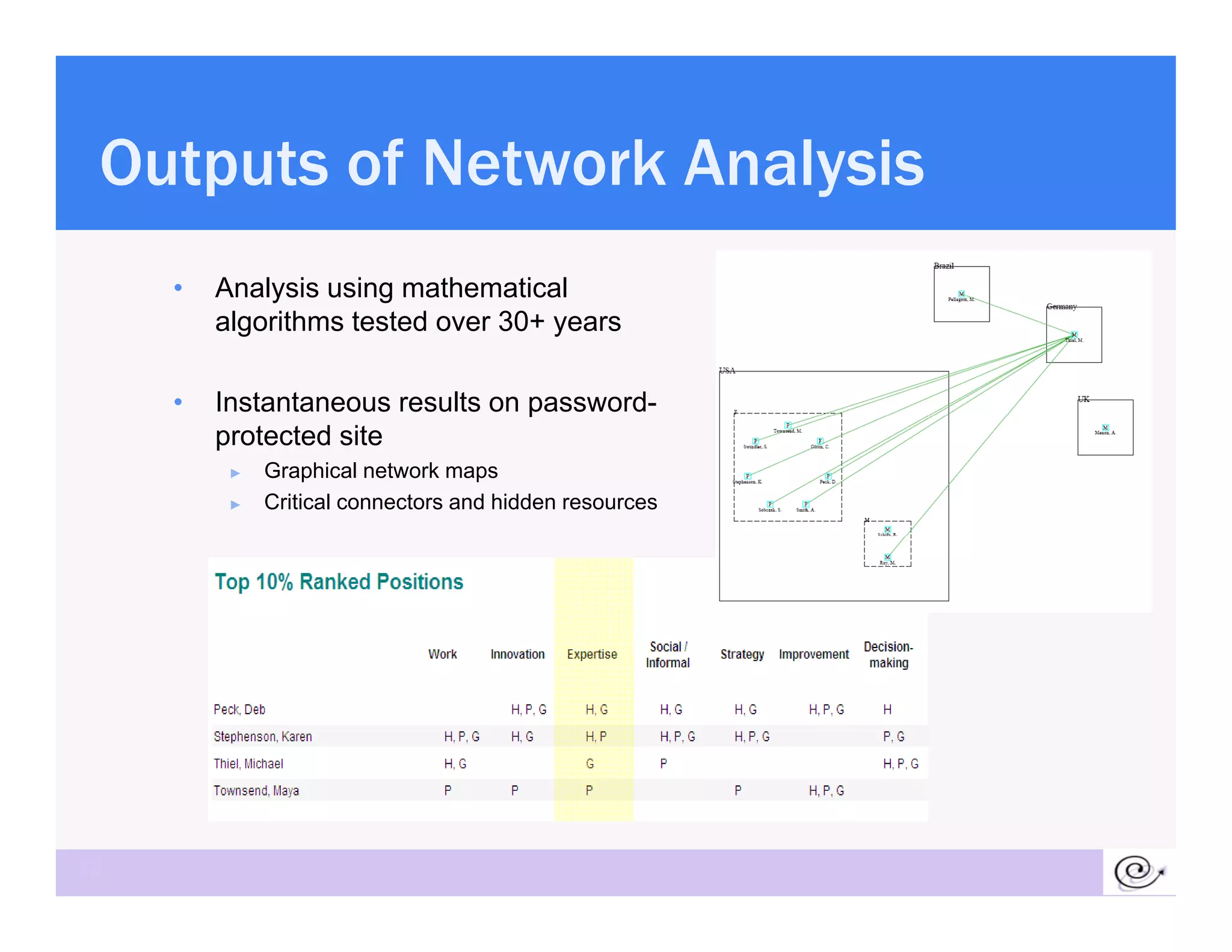 Outputs of Network Analysis
     •   Analysis using mathematical
         algorithms tested over 30+ years

     •   Instantaneous results on password-
                                  p
         protected site
          ►   Graphical network maps
          ►   Critical connectors and hidden resources




32
 