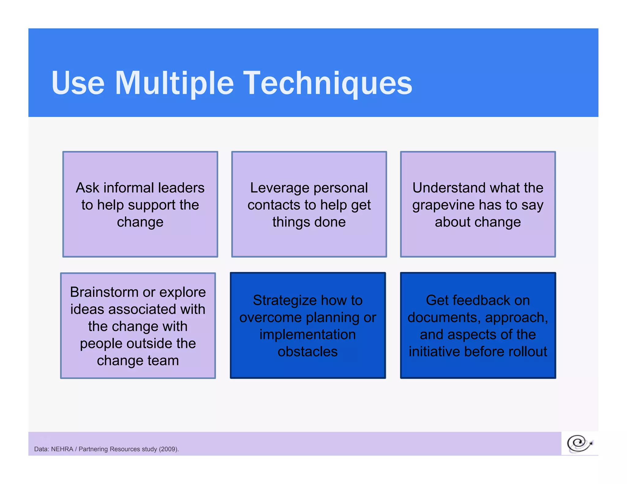 Use Multiple Techniques

             Ask informal leaders                   Leverage personal      Understand what the
              to help support the
                    p pp                            contacts to help g
                                                                   p get   g p
                                                                           grapevine has to say
                                                                                              y
                    change                             things done            about change



           Brainstorm or explore
                                                     Strategize how to         Get feedback on
           ideas associated with
                                                   overcome planning or    documents, approach,
              the change with
                      g
                                                      implementation         and aspects of the
             people outside the
                                                         obstacles         initiative before rollout
                change team




 34
Data: NEHRA / Partnering Resources study (2009).
 