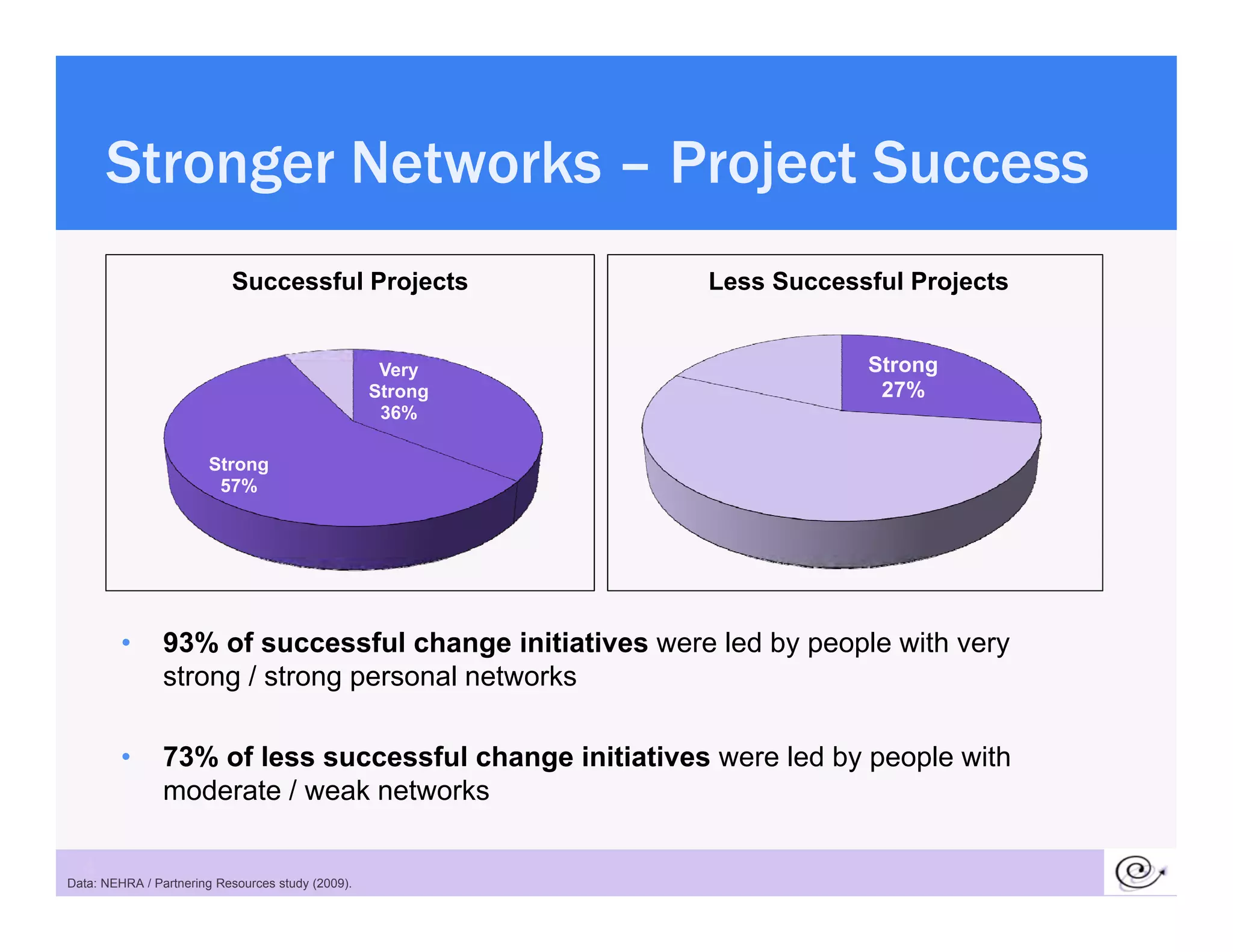 Stronger Networks – Project Success
                           Successful Projects              Less Successful Projects


                                                    Very                Strong
                                                   Strong                27%
                                                    36%

                       Strong
                        57%




         •      93% of successful change initiatives were led by p p with very
                                          g                    y people      y
                strong / strong personal networks

         •      73% of less successful change initiatives were led by people with
                moderate / weak networks

  4
Data: NEHRA / Partnering Resources study (2009).
 