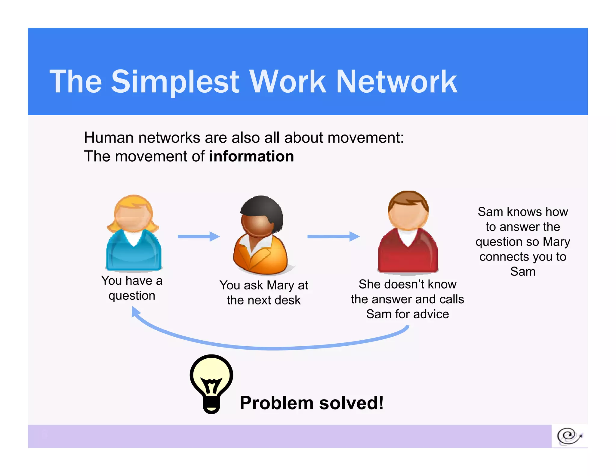 The Simplest Work Network
      Human networks are also all about movement:
      The movement of information


                                                                 Sam knows how
                                                                 S     k      h
                                                                   to answer the
                                                                 question so Mary
                                                                  connects you to
                                                                        Sam
                                                                        S
        You have a      You ask Mary at     She doesn’t know
         question        the next desk    the answer and calls
                                             Sam for advice




                           Problem solved!
8
 