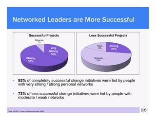 Networked Leaders are More Successful

                           Successful Projects              Less Successful Project...
