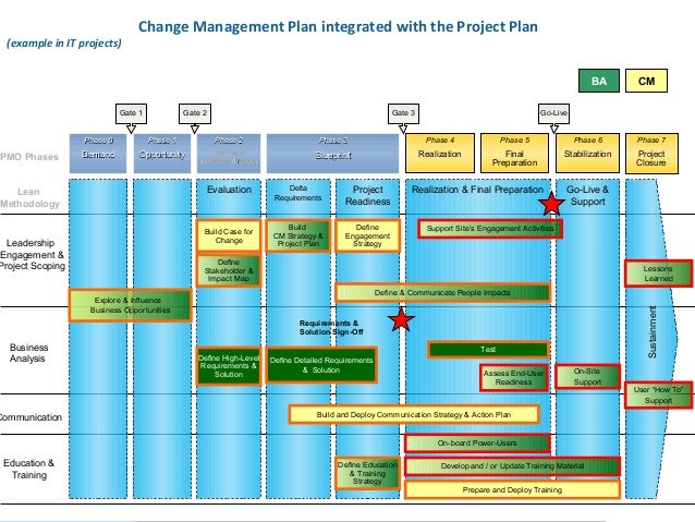 project managers as instrument of change change agents in action project management examples