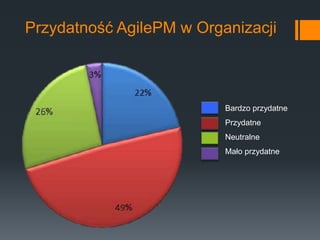 Przydatność AgilePM w Organizacji



                          Bardzo przydatne
                          Przydatne
                          Neutralne
                          Mało przydatne
 