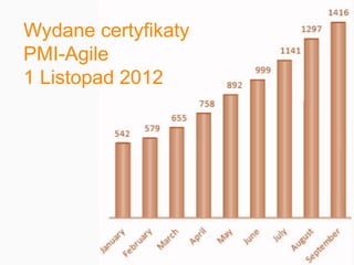 Wydane certyfikaty
PMI-Agile
1 Listopad 2012
 