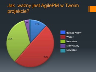 Jak ważny jest AgilePM w Twoim
projekcie?



                        Bardzo ważny
                        Ważny
                        Neutralne
                        Mało ważny
                        Nieważny
 