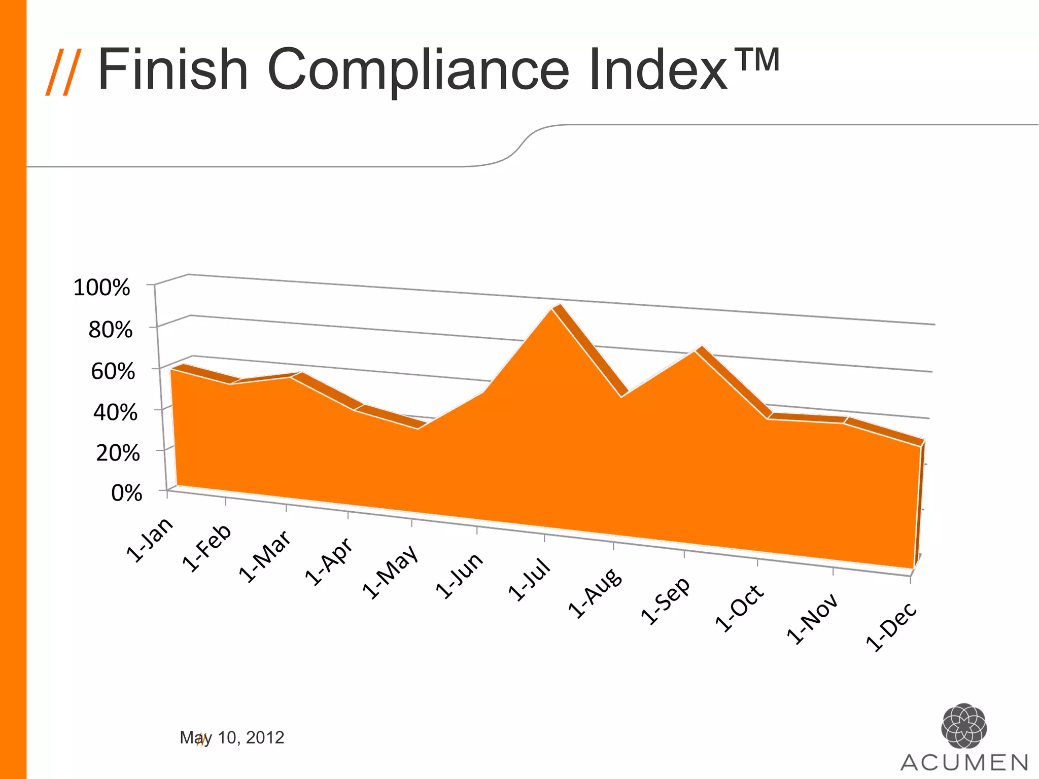 // Finish Compliance Index™


100%	
  
 80%	
  
  60%	
  
  40%	
  
  20%	
  
    0%	
  




             May 10, 2012
              //
 
