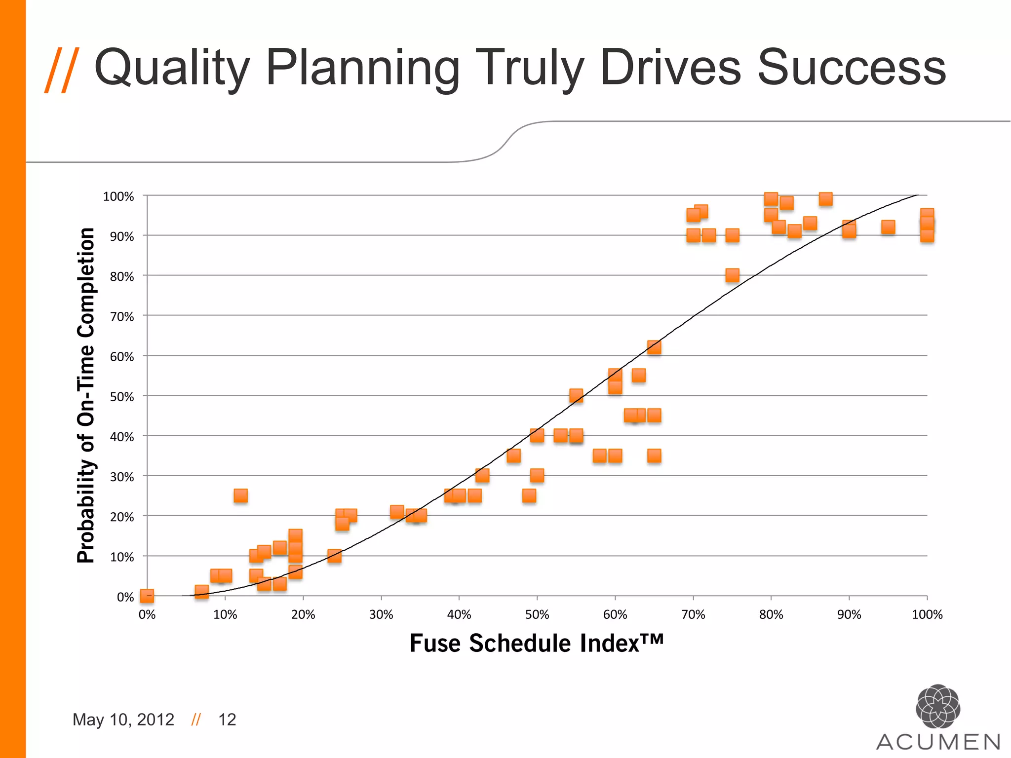 // Quality Planning Truly Drives Success
                                     100%	
  
 Probability of On-Time Completion




                                      90%	
  

                                      80%	
  

                                      70%	
  

                                      60%	
  

                                      50%	
  

                                      40%	
  

                                      30%	
  

                                      20%	
  

                                      10%	
  

                                        0%	
  
                                                 0%	
          10%	
     20%	
     30%	
       40%	
     50%	
     60%	
     70%	
     80%	
     90%	
     100%	
  

                                                                                             Fuse Schedule Index™

 May 10, 2012                                             //    12
 