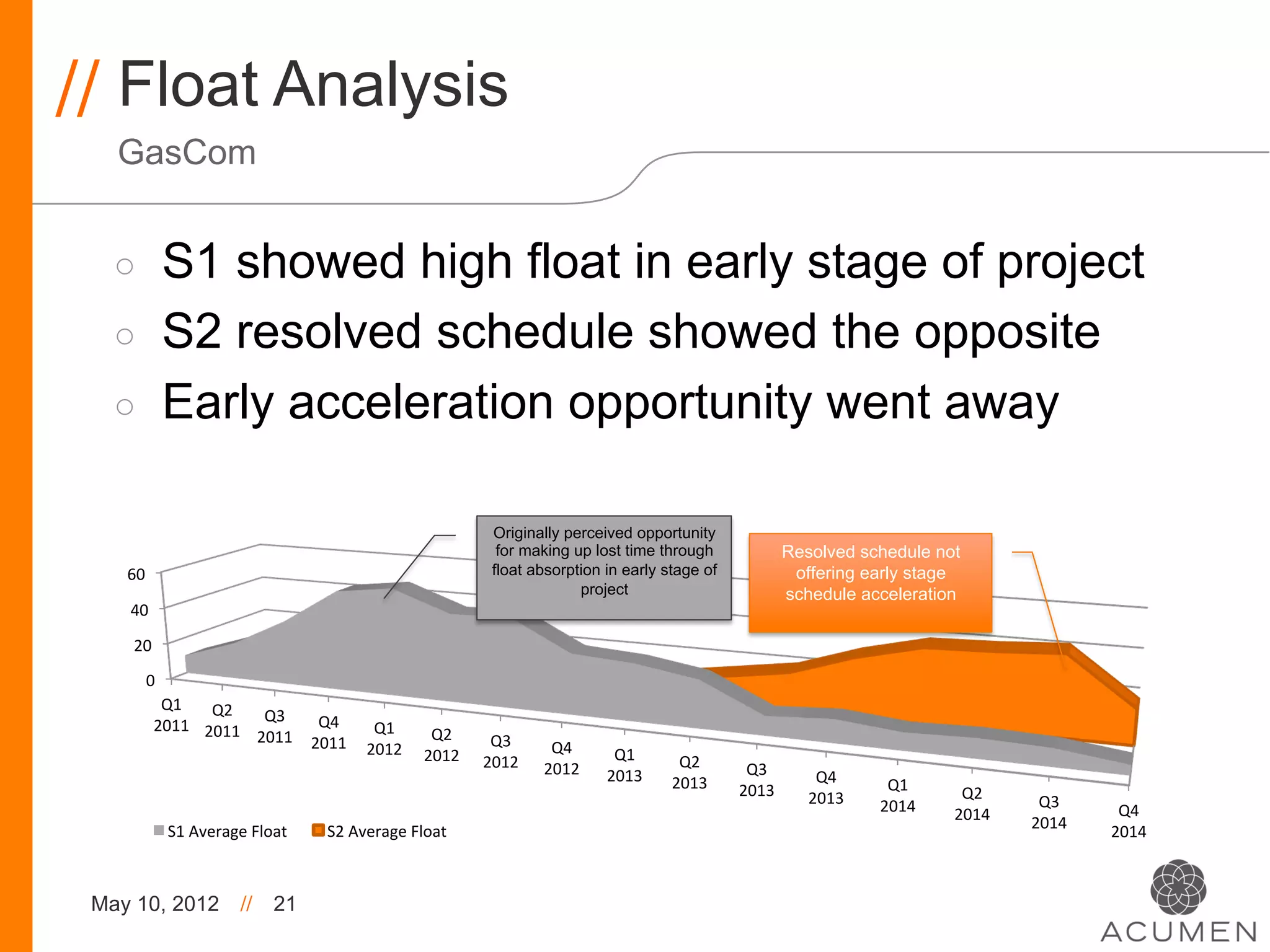 // Float Analysis
   GasCom


   ◦             S1 showed high float in early stage of project
   ◦             S2 resolved schedule showed the opposite
   ◦             Early acceleration opportunity went away

                                                                            Originally perceived opportunity
                                                                             for making up lost time through                      Resolved schedule not
    60	
                                                                    float absorption in early stage of                     offering early stage
                                                                                         project                                  schedule acceleration
    40	
  

     20	
  
         0	
  
              Q1	
   Q2	
  
                                Q3	
     Q4	
  
             2011	
   2011	
                      Q1	
     Q2	
  
                               2011	
   2011	
                              Q3	
  
                                                 2012	
   2012	
                       Q4	
       Q1	
  
                                                                           2012	
     2012	
                 Q2	
       Q3	
  
                                                                                                 2013	
     2013	
                    Q4	
  
                                                                                                                       2013	
                    Q1	
       Q2	
  
                                                                                                                                     2013	
     2014	
                 Q3	
  
                                                                                                                                                           2014	
                 Q4	
  
                 S1	
  Average	
  Float	
     S2	
  Average	
  Float	
                                                                                                2014	
  
                                                                                                                                                                                 2014	
  



 May 10, 2012                   //     21
 