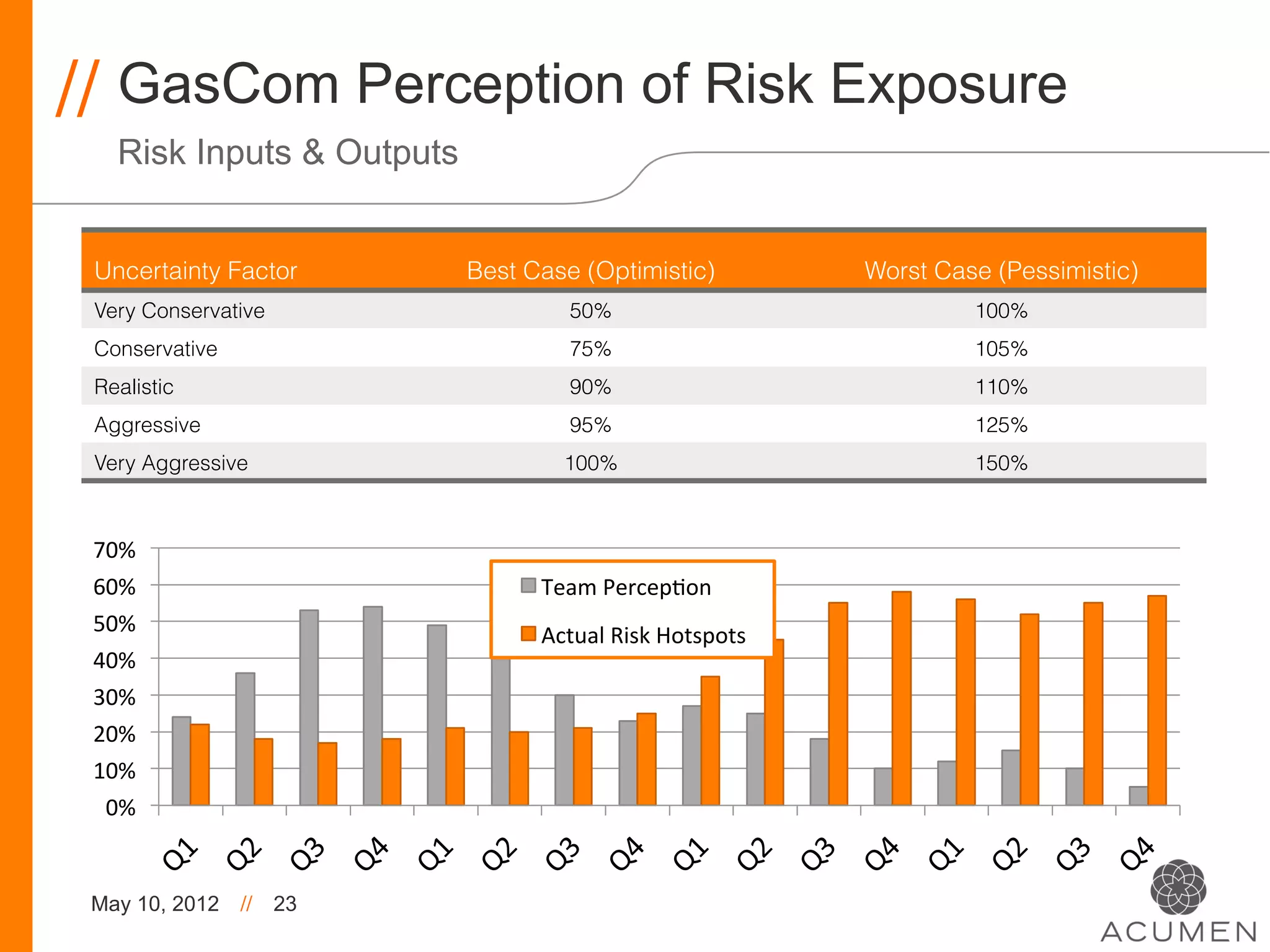 // GasCom Perception of Risk Exposure
    Risk Inputs & Outputs


 Uncertainty Factor         Best Case (Optimistic)                 Worst Case (Pessimistic)
 Very Conservative                    50%                                   100%
 Conservative                         75%                                   105%
 Realistic                            90%                                   110%
 Aggressive                           95%                                   125%
 Very Aggressive                     100%                                   150%



 70%	
  
 60%	
                            Team	
  Percep>on	
  
 50%	
                            Actual	
  Risk	
  Hotspots	
  
 40%	
  
 30%	
  
 20%	
  
 10%	
  
  0%	
  


 May 10, 2012   //   23
 