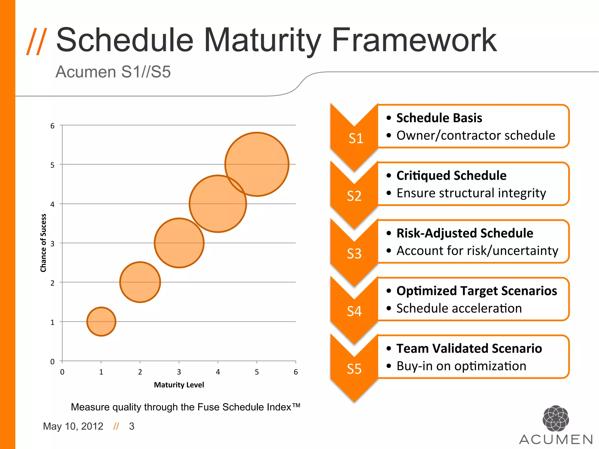 // Schedule Maturity Framework
                                 Acumen S1//S5


                             6	
  
                                                                                                                                        •  Schedule	
  Basis	
  
                                                                                                                           	
  S1	
     •  Owner/contractor	
  schedule	
  
                             5	
  
                                                                                                                                        •  Cri/qued	
  Schedule	
  
                                                                                                                           S2	
         •  Ensure	
  structural	
  integrity	
  
                             4	
  
Chance	
  of	
  Sucess	
  




                                                                                                                                        •  Risk-­‐Adjusted	
  Schedule	
  
                             3	
  
                                                                                                                           S3	
         •  Account	
  for	
  risk/uncertainty	
  

                             2	
  
                                                                                                                                        •  Op/mized	
  Target	
  Scenarios	
  
                                                                                                                           S4	
         •  Schedule	
  accelera>on	
  
                             1	
  


                                                                                                                                        •  Team	
  Validated	
  Scenario	
  
                             0	
  
                                     0	
          1	
              2	
              3	
            4	
     5	
     6	
     S5	
         •  Buy-­‐in	
  on	
  op>miza>on	
  
                                                                           Maturity	
  Level	
  

                                             Measure quality through the Fuse Schedule Index™
            May 10, 2012                                  //   3
 