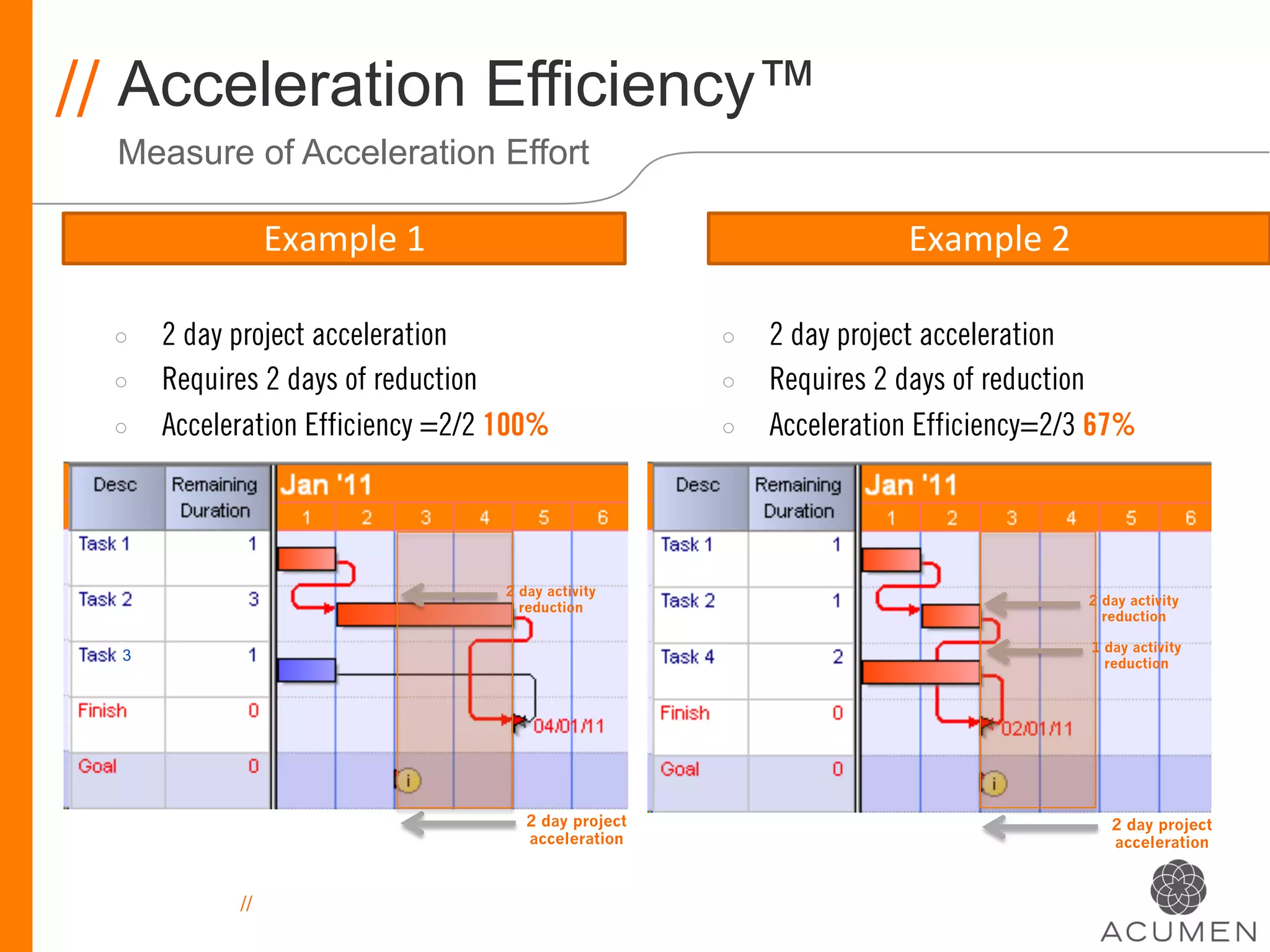 // Acceleration Efficiency™
  Measure of Acceleration Effort

                  Example	
  1	
                                        Example	
  2	
  

  ◦    2 day project acceleration                       ◦    2 day project acceleration
  ◦    Requires 2 days of reduction                     ◦    Requires 2 days of reduction
  ◦    Acceleration Efficiency =2/2 100%                ◦    Acceleration Efficiency=2/3 67%




                                     2 day activity
                                       reduction                                           2 day activity
                                                                                             reduction

                                                                                           1 day activity
  3                                                                                          reduction




                                        2 day project                                         2 day project
                                        acceleration                                          acceleration


             //
 