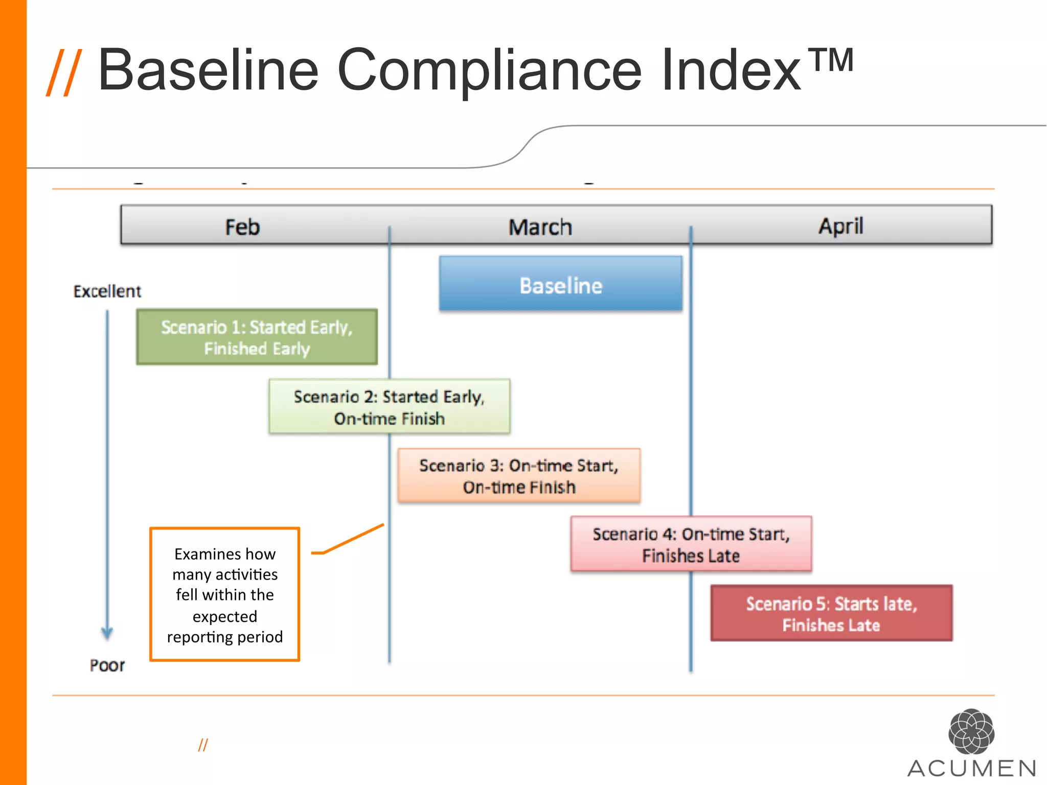 // Baseline Compliance Index™




     Examines	
  how	
  
     many	
  ac>vi>es	
  
     fell	
  within	
  the	
  
        expected	
  
    repor>ng	
  period	
  




          //
 
