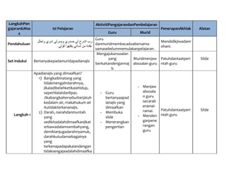 LangkahPen                                      AktivitiPengajarandanPembelajaran
gajaran&Mas             Isi Pelajaran                                               PenerapanAkhlak    Alatan
      a                                               Guru             Murid
                                                Guru
                                                                                    Mendidikjiwadanr
Pendahuluan                                     danmuridmembacadoabersama-
                                                                                    ohani.
                                                samasebelummemulakanpelajaran.
                                                 Mengajukansoalan
                                                       yang        Muridmenjaw      Patuhdantaatperi   Slide
Set Induksi   Bertanyakepadamuridapadianajis
                                                berkaitandengannaj absoalan guru    ntah guru
                                                         is
             Apadianajis yang dimaafkan?
               1) Bangkaibinatang yang
                  tidakmengalirdarahnya,
                  jikaiadibelahketikaiahidup,                         - Menjaw
                  sepertilalatdanlipas.           - Guru                absoala
                  Jikabangkaitersebutterjatuh       bertanyaapad        n guru
                  kedalam air, makahukum air        ianajis yang        secarab
                  itutidakterkenanajis.             dimaafkan           eramai-
                                                                        ramai.  Patuhdantaatperi       Slide
               2) Darah, nanahdanmuntah           - Membuka
   Langkah 1                                                          - Menden ntah guru
                  yang                              slide
                  sedikitadalahdimaafkanjikat     - Menerangkan         garpene
                  erbawadalamsembahyang,            pengertian          rangan
                  demikianjugadarahnyamuk,                              guru
                  darahkutudansebagainya
                  yang
                  terkenapadapakaiandengan
                  tidaksengajaadalahdimaafka
 