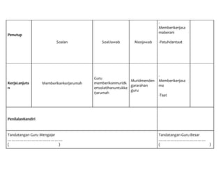 -
                                                                            Memberikerjasa
                                                                            maberani
Penutup
                          Soalan              SoalJawab       Menjawab      -Patuhdantaat




                                                                            -
                                          Guru
                                                              Muridmenden   Memberikerjasa
KerjaLanjuta       Memberikankerjarumah   memberikanmuridk
                                                              gararahan     ma
n                                         ertaslatihanuntukke
                                                              guru
                                          rjarumah
                                                                            -Taat




PenilaianKendiri



Tandatangan Guru Mengajar                                                   Tandatangan Guru Besar
……………………………………                                                              ………………………………
(                         )                                                 (                      )
 