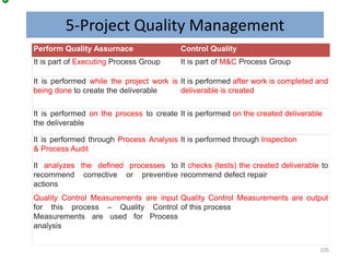 5-Project Quality Management
Perform Quality Assurnace Control Quality
It is part of Executing Process Group It is part of M&C Process Group
It is performed while the project work is
being done to create the deliverable
It is performed after work is completed and
deliverable is created
It is performed on the process to create
the deliverable
It is performed on the created deliverable
It is performed through Process Analysis
& Process Audit
It is performed through Inspection
It analyzes the defined processes to
recommend corrective or preventive
actions
It checks (tests) the created deliverable to
recommend defect repair
Quality Control Measurements are input
for this process – Quality Control
Measurements are used for Process
analysis
Quality Control Measurements are output
of this process
105
 