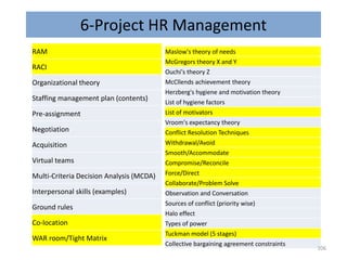 6-Project HR Management
RAM
RACI
Organizational theory
Staffing management plan (contents)
Pre-assignment
Negotiation
Acquisition
Virtual teams
Multi-Criteria Decision Analysis (MCDA)
Interpersonal skills (examples)
Ground rules
Co-location
WAR room/Tight Matrix
Maslow's theory of needs
McGregors theory X and Y
Ouchi's theory Z
McCllends achievement theory
Herzberg's hygiene and motivation theory
List of hygiene factors
List of motivators
Vroom's expectancy theory
Conflict Resolution Techniques
Withdrawal/Avoid
Smooth/Accommodate
Compromise/Reconcile
Force/Direct
Collaborate/Problem Solve
Observation and Conversation
Sources of conflict (priority wise)
Halo effect
Types of power
Tuckman model (5 stages)
Collective bargaining agreement constraints
106
 