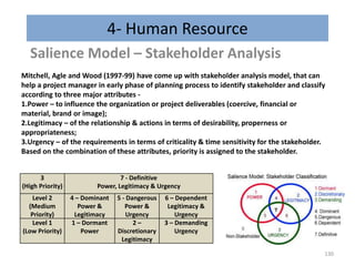 4- Human Resource
Salience Model – Stakeholder Analysis
Mitchell, Agle and Wood (1997-99) have come up with stakeholder analysis model, that can
help a project manager in early phase of planning process to identify stakeholder and classify
according to three major attributes -
1.Power – to influence the organization or project deliverables (coercive, financial or
material, brand or image);
2.Legitimacy – of the relationship & actions in terms of desirability, properness or
appropriateness;
3.Urgency – of the requirements in terms of criticality & time sensitivity for the stakeholder.
Based on the combination of these attributes, priority is assigned to the stakeholder.
130
3
(High Priority)
7 - Definitive
Power, Legitimacy & Urgency
Level 2
(Medium
Priority)
4 – Dominant
Power &
Legitimacy
5 - Dangerous
Power &
Urgency
6 – Dependent
Legitimacy &
Urgency
Level 1
(Low Priority)
1 – Dormant
Power
2 –
Discretionary
Legitimacy
3 – Demanding
Urgency
 