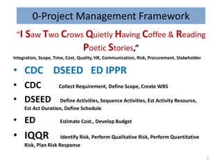 0-Project Management Framework
“I Saw Two Crows Quietly Having Coffee & Reading
Poetic Stories,”
Integration, Scope, Time, Cost, Quality, HR, Communication, Risk, Procurement, Stakeholder
• CDC DSEED ED IPPR
• CDC Collect Requirement, Define Scope, Create WBS
• DSEED Define Activities, Sequence Activities, Est Activity Resource,
Est Act Duration, Define Schedule
• ED Estimate Cost., Develop Budget
• IQQR Identify Risk, Perform Qualitative Risk, Perform Quantitative
Risk, Plan Risk Response
2
 