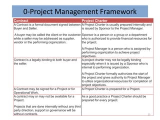0-Project Management Framework
Contract Project Charter
A Contract is a formal document signed between
Buyer and Seller.
A buyer may be called the client or the customer
while a seller may be addressed as supplier,
vendor or the performing organization.
A Project Charter is usually prepared internally and
is issued by Sponsor to the Project Manager.
Sponsor is a person or a group or a department
who is authorized to provide financial resources for
the project.
A Project Manager is a person who is assigned by
performing organization to achieve project
objectives.
Contract is a legally binding to both buyer and
the seller.
A project charter may not be legally binding
especially when it is issued by a Sponsor who is
internal to performing organization.
A Project Charter formally authorizes the start of
the project and gives authority to Project Manager
to utilize organizational resources for completion of
project objectives.
A Contract may be signed for a Project or for
Operational Work.
A Project Charter is prepared for a Project.
A contract may or may not be available for a
Project.
Projects that are done internally without any third
party direction, support or governance will be
without contracts.
As a good practice a Project Charter should be
prepared for every project.
25
 