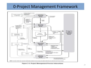 0-Project Management Framework
27
 