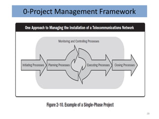 0-Project Management Framework
28
 