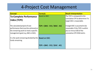 4-Project Cost Management
79
Concept Formula Result Interpretation
To-Complete Performance
Index (TCPI)
Based on BAC: The TCPI is compared to the
cumulative CPI to determine if a
target EAC is reasonable.
The calculated project of cost
performance that must be achieved on
the remaining work to meet a specific
management goal (e.g. BAC or EAC).
TCPI = (BAC - EV) / (BAC - AC) A target EAC is assumed to be
reasonable if the TCPI is within
plus or minus 0.05 of the
cumulative CPI EVMmetric.
It is the work remaining divided by the
funds remaining.
Based on EAC:
TCPI = (BAC - EV) / (EAC - AC)
 