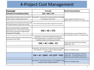 4-Project Cost Management
81
Concept Formula Result Interpretation
Estimate at Completion (EAC) EAC = BAC / CPI
Original budget modified by the cost
performance. The result is a monetary value.
Expected final and total cost of an activity or
project based on project performance.
Assumption: use formula if current variances are thought
to be typical in the future.
Helps determine an estimate of the total costs
of a project based on actual costs to date.
This is the formula most often required on the exam.
There are several ways to calculate EAC
depending on the current project situation
and how the actual work is progressing as
compared to the budget.
EAC = AC + ETC
Actual Cost plus a new estimate for the
remaining work. Result is a monetary value.
Look for certain keywords to determine what
assumptions were made.
Assumption: use formula if original estimate was
fundamentally flawed or conditions have changed and
invalidated original estimating assumptions.
EAC = AC + BAC - EV Actual cost to date (AC) plus remaining
budget (BAC - EV).
Assumption: use formula if current variances are thought
to be atypical in the future and the original budget is
more reliable.
Result is a monetary value.
EAC = AC + ((BAC - EV) /(CPI * SPI))
Actual cost to date (AC) plus remaining
budget (BAC - EV)modified by both cost
performance and schedule performance.
Assumption: use formula if project is over budget but still
needs to meet a schedule deadline.
Result is a monetary value.
 