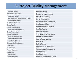 5-Project Quality Management
Quality vs Grade
Precision vs Accuracy
PDCA cycle - who?
Conformance to requirements - who?
Quality is free - who?
Cost-benefit analysis
Cost of quality
Cost of conformance
Cost of non-conformance
Cost of prevention
Cost of inspection
Cost of internal failures
Cost of external failures
Seven basic QC tools
Cause and effect diagram
Flowcharts
Checksheets
Pareto diagrams
Histograms
Control charts
Scatter diagrams
Benchmarking
Design of experiments
Statistical sampling
Force field analysis
Quality metrics (examples)
Quality checklists
Difference in QA and QC
Quality Audits
Process analysis
Tree diagrams (examples)
Prioritization matrices
Cost of poor quality
Run chart
Rule of seven
Prevention vs Inspection
Standards vs Regulations
Gold plating
Quality is free
Doing it right the first time
83
 
